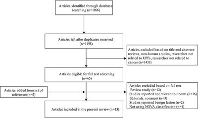 Association between ultra-processed foods and risk of cancer: a systematic review and meta-analysis